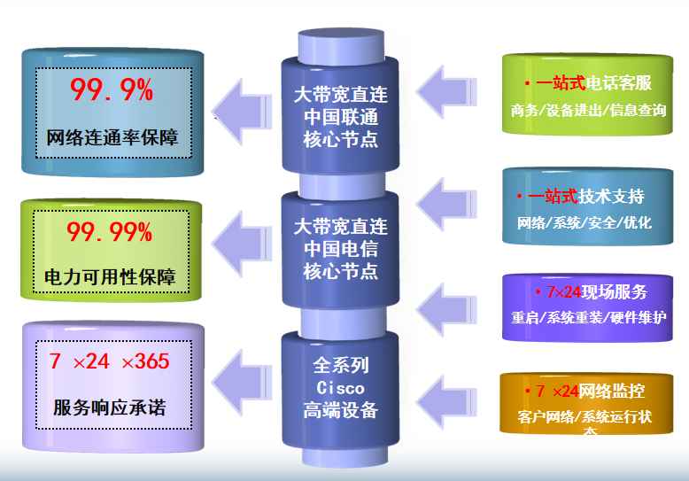 义乌机房网络